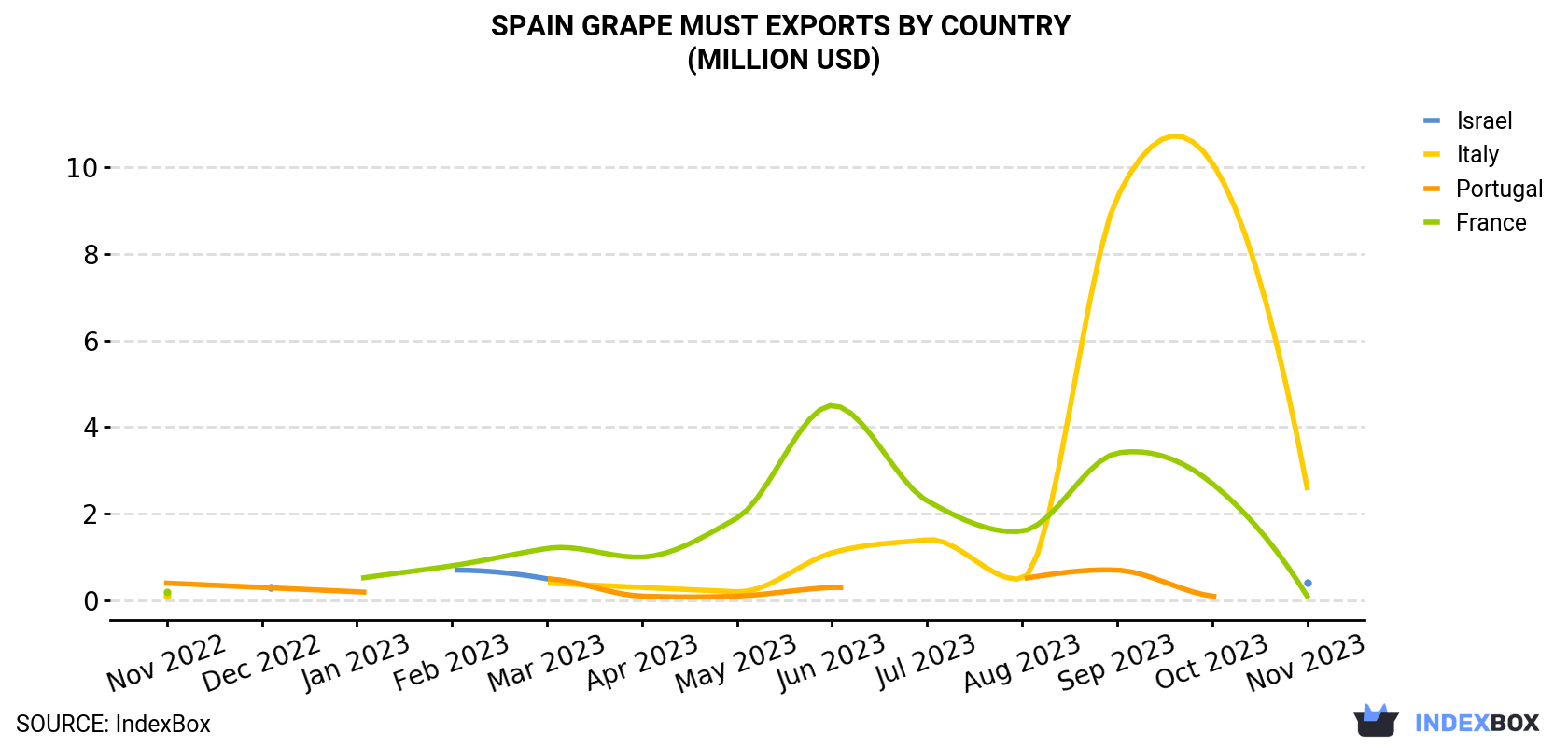 Spain Grape Must Exports By Country (Million USD)
