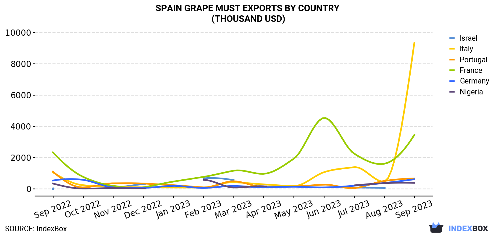Spain Grape Must Exports By Country (Thousand USD)
