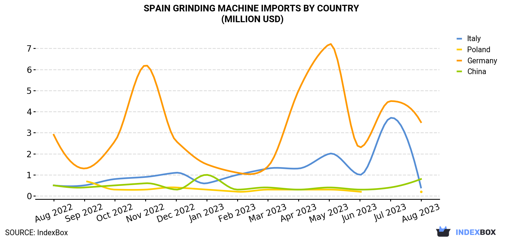 Spain Grinding Machine Imports By Country (Million USD)