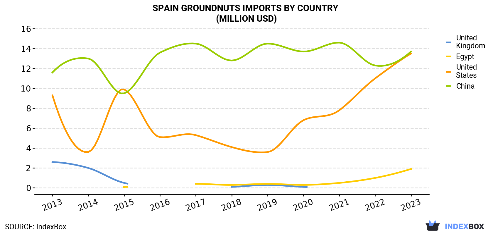 Spain Groundnuts Imports By Country (Million USD)