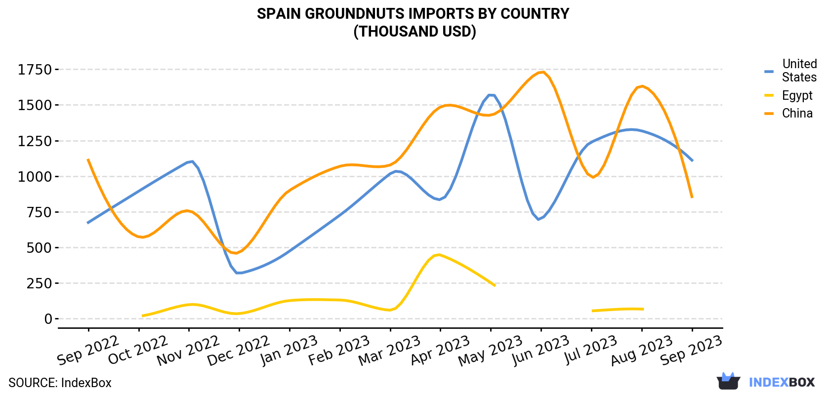 Spain Groundnuts Imports By Country (Thousand USD)