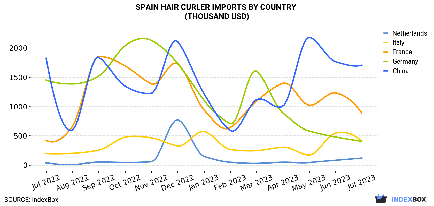 Spain Hair Curler Imports By Country (Thousand USD)