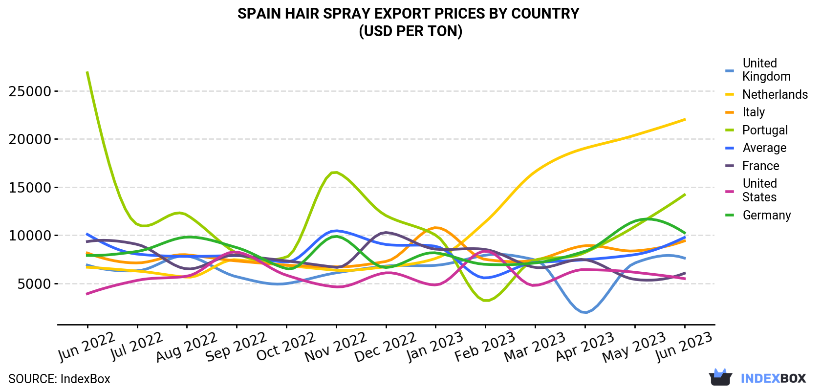 Spain Hair Spray Export Prices By Country (USD Per Ton)