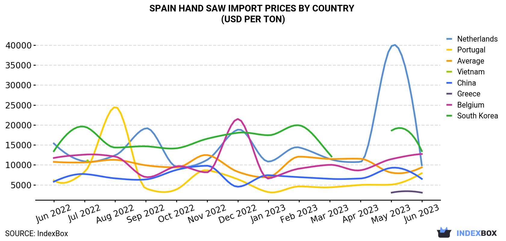 Spain Hand Saw Import Prices By Country (USD Per Ton)