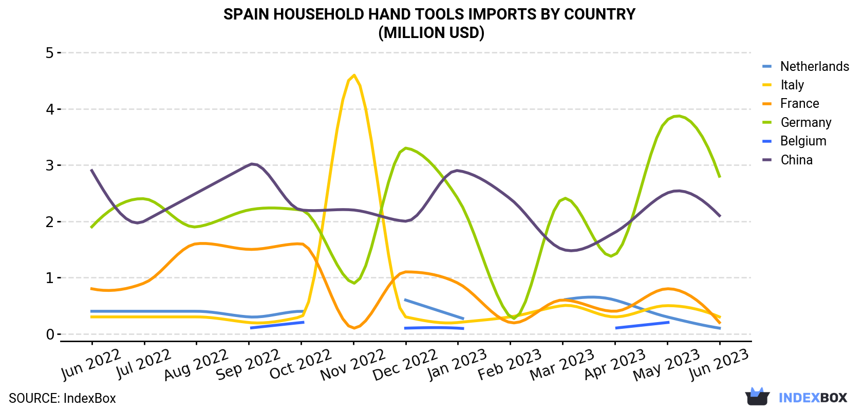 Spain Household Hand Tools Imports By Country (Million USD)