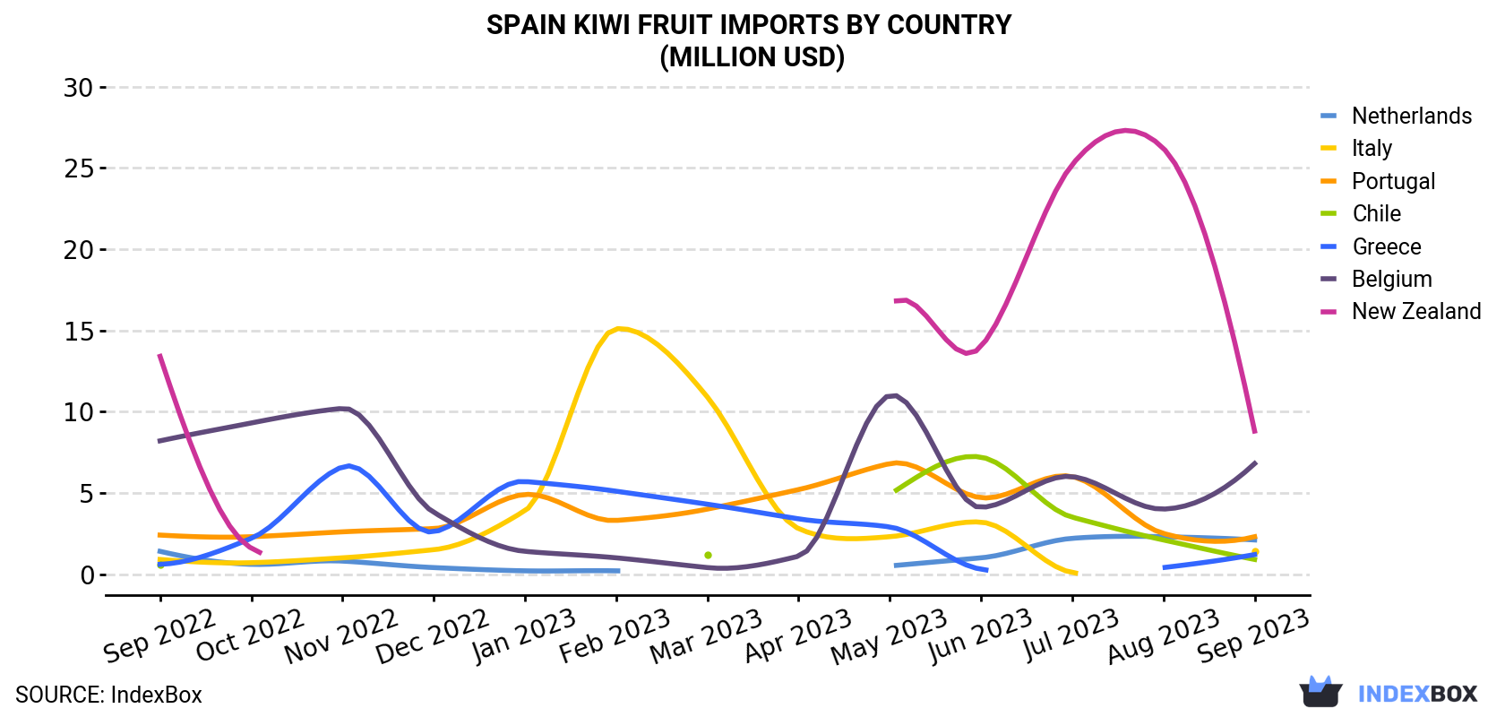 Spain Kiwi Fruit Imports By Country (Million USD)