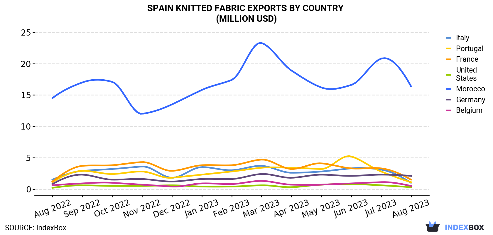 Spain Knitted Fabric Exports By Country (Million USD)