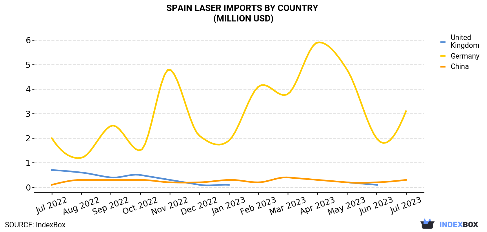 Spain Laser Imports By Country (Million USD)
