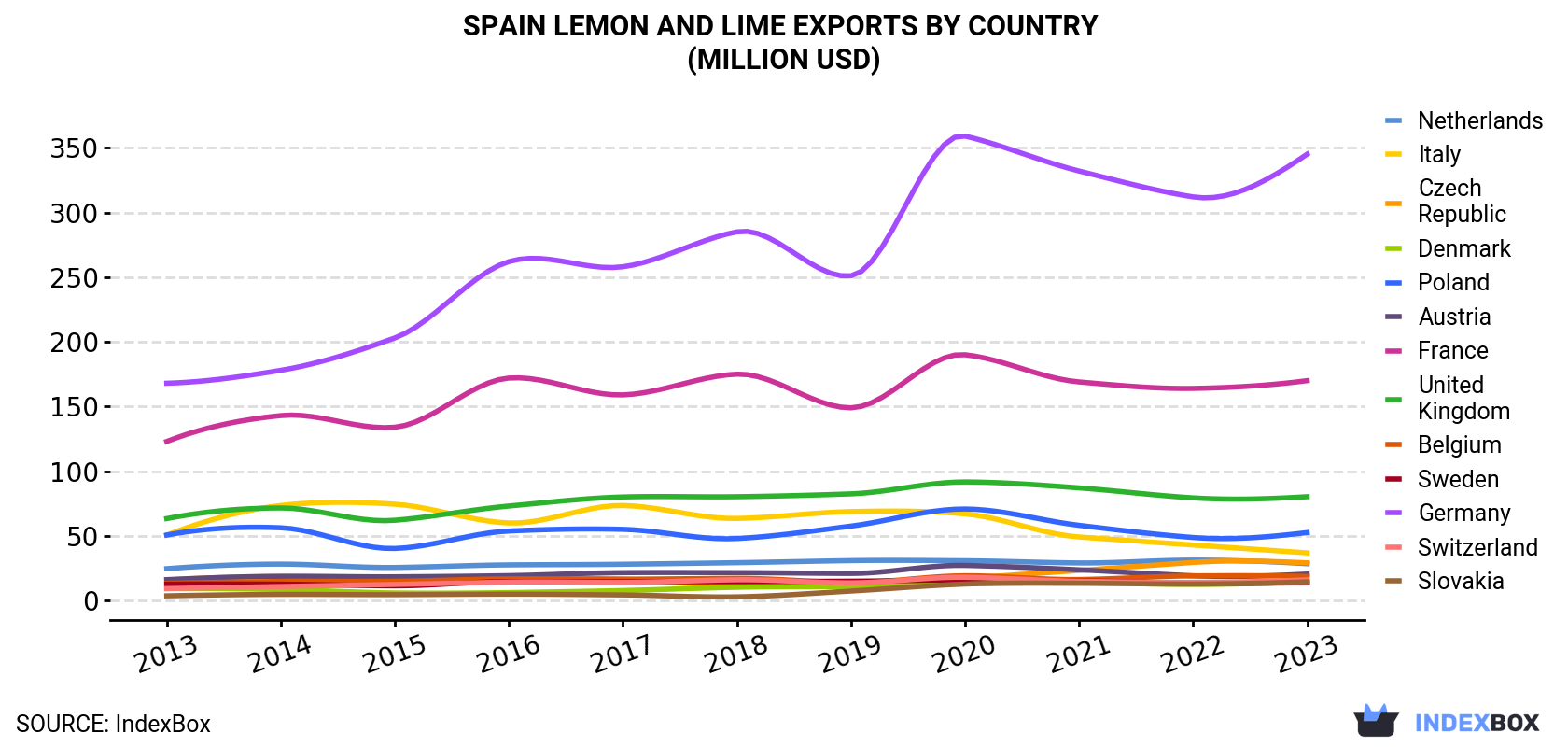 Spain Lemon And Lime Exports By Country (Million USD)