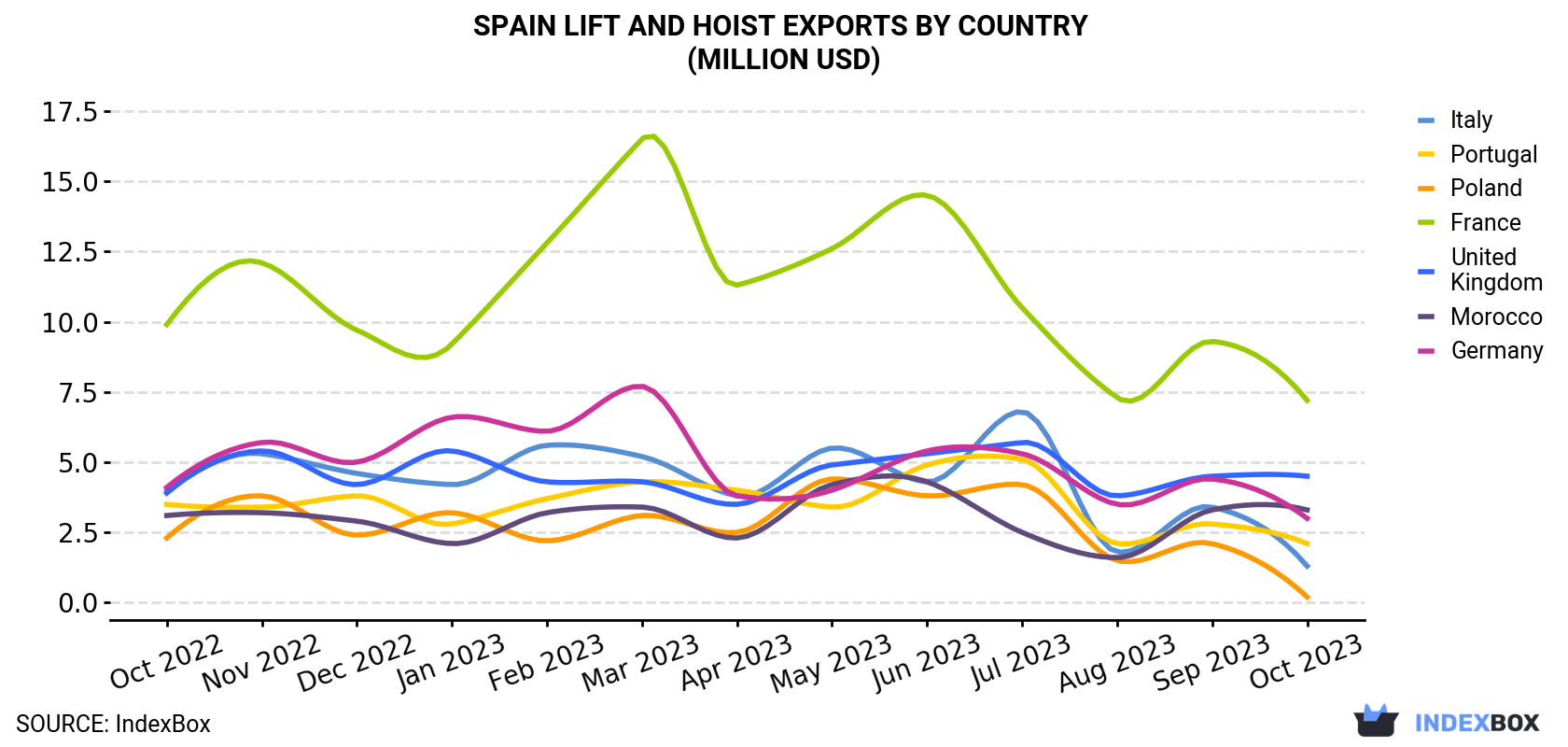 Spain Lift And Hoist Exports By Country (Million USD)