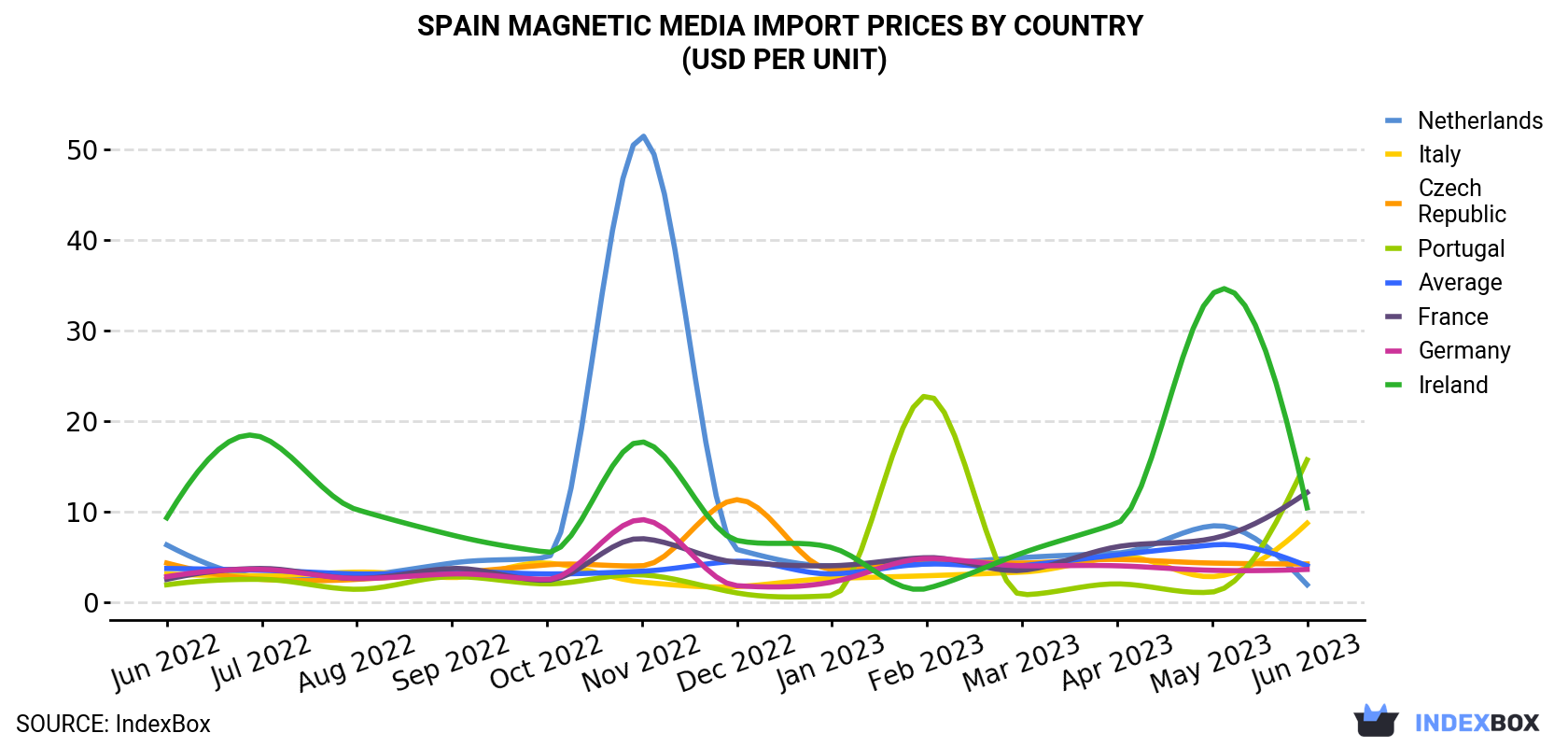 Spain Magnetic Media Import Prices By Country (USD Per Unit)