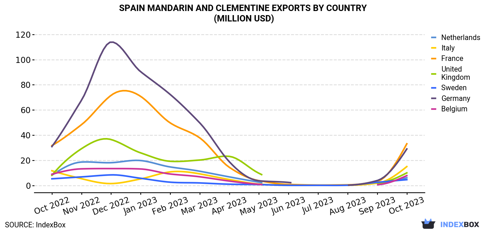 Spain Mandarin and Clementine Exports By Country (Million USD)