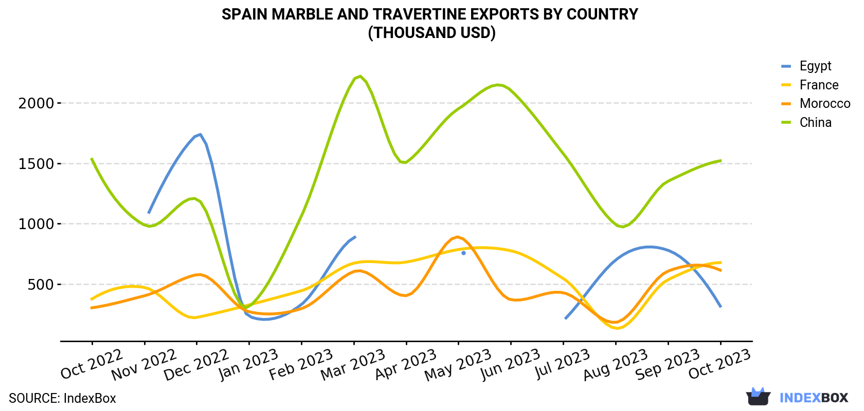Spain Marble And Travertine Exports By Country (Thousand USD)