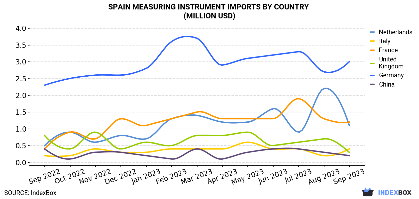Spain Measuring Instrument Imports By Country (Million USD)