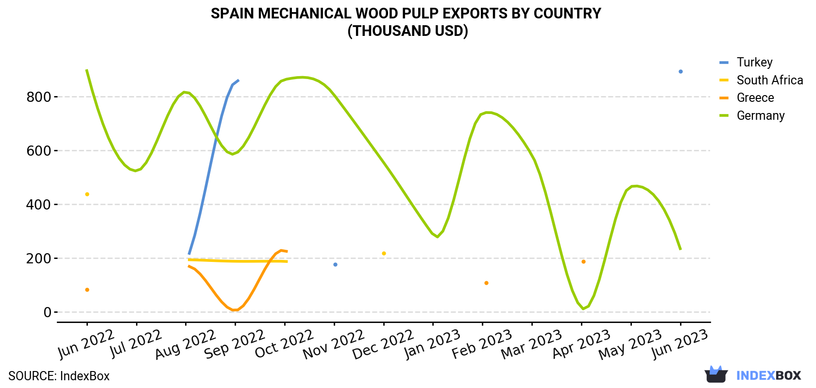 Spain Mechanical Wood Pulp Exports By Country (Thousand USD)