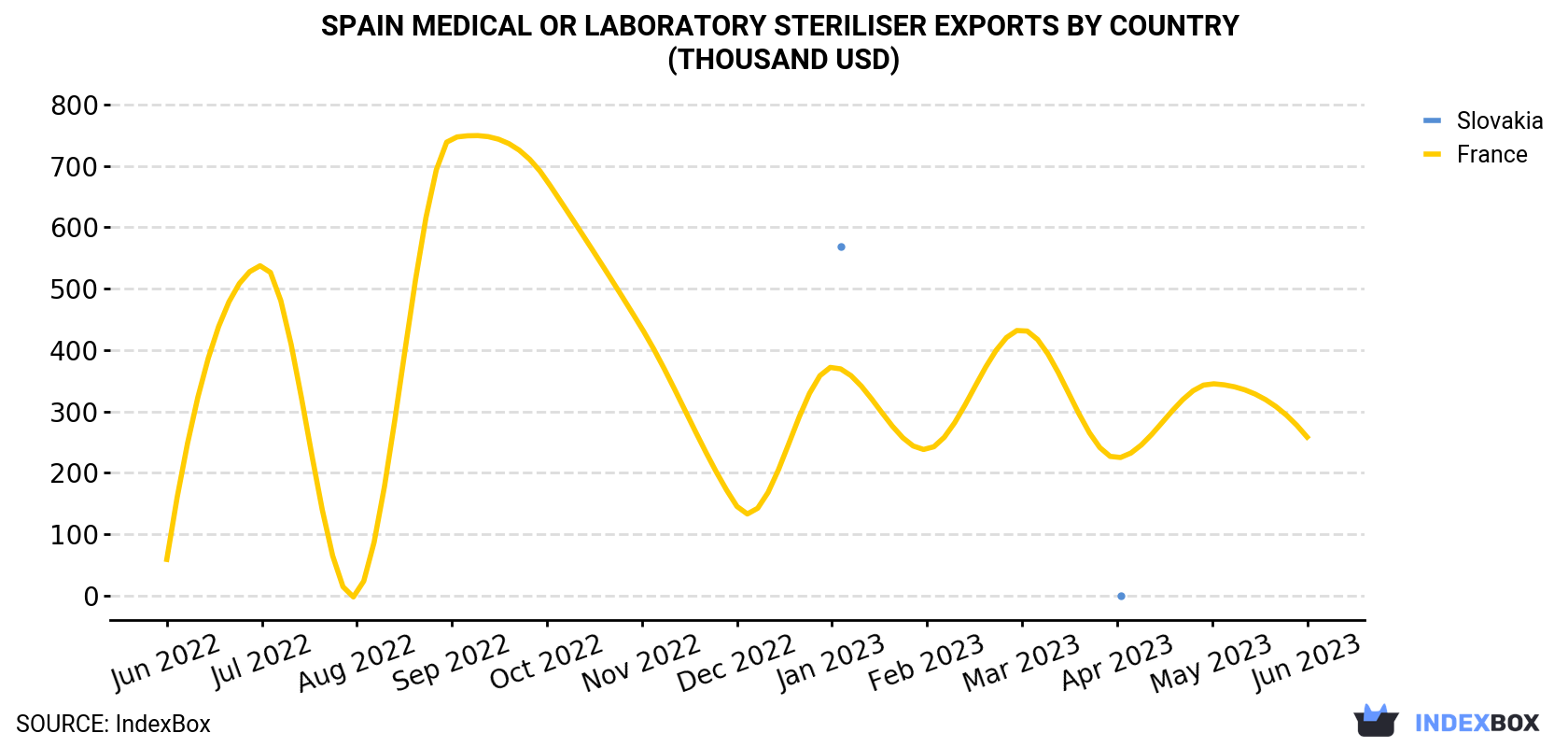 Spain Medical or Laboratory Steriliser Exports By Country (Thousand USD)