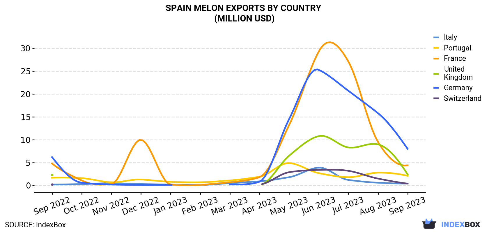 Spain Melon Exports By Country (Million USD)