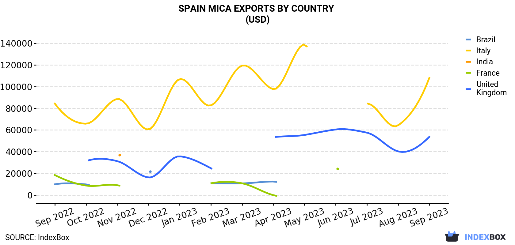 Spain Mica Exports By Country (USD)