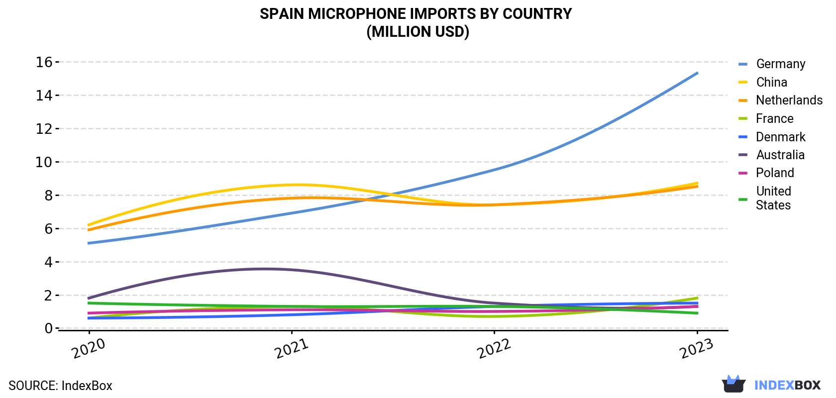 Spain Microphone Imports By Country (Million USD)