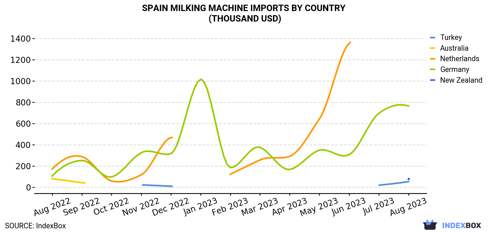 Spain Milking Machine Imports By Country (Thousand USD)