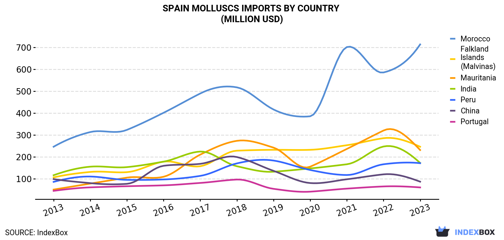 Spain Molluscs Imports By Country (Million USD)