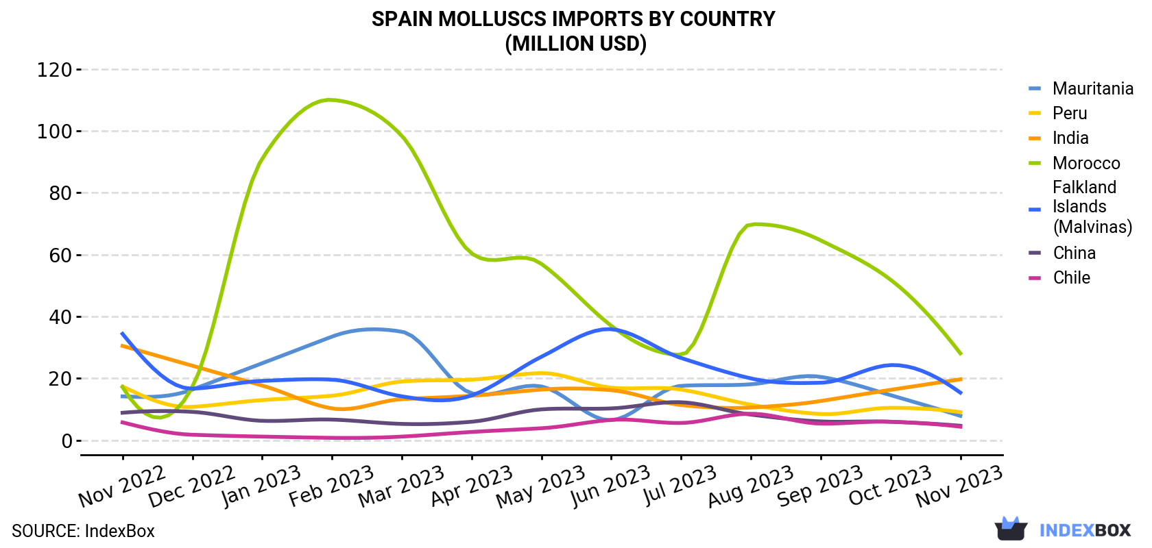 Spain Molluscs Imports By Country (Million USD)