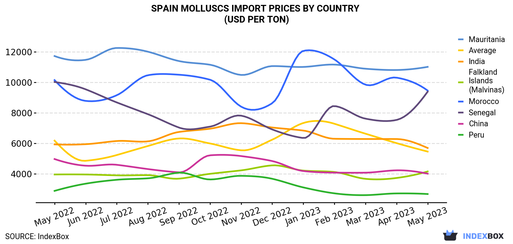 Spain Molluscs Import Prices By Country (USD Per Ton)