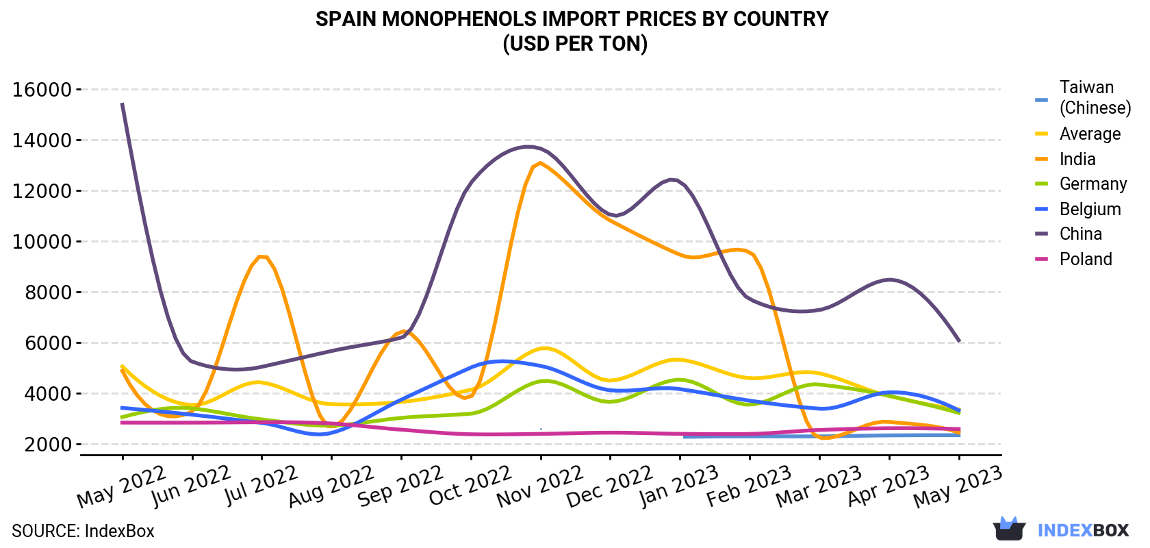 Spain Monophenols Import Prices By Country (USD Per Ton)