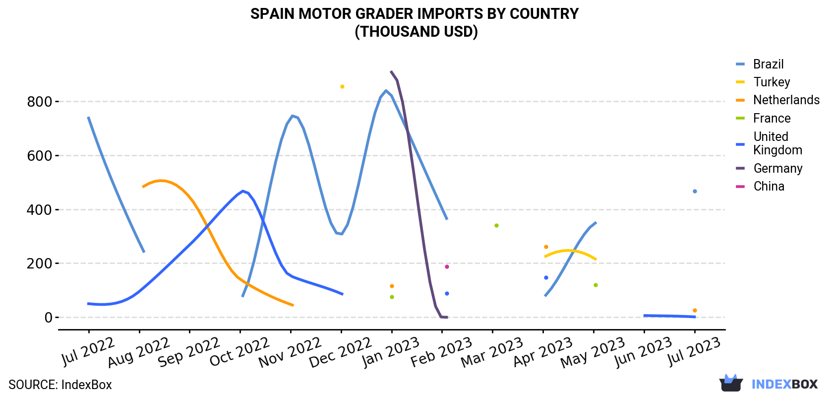 Spain Motor Grader Imports By Country (Thousand USD)