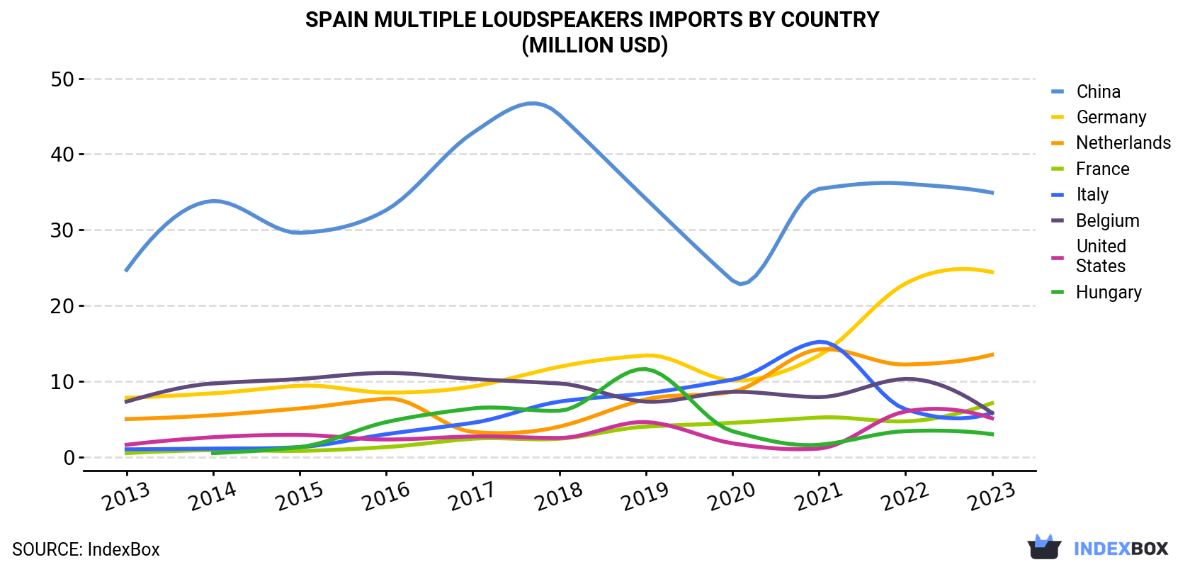 Spain Multiple Loudspeakers Imports By Country (Million USD)
