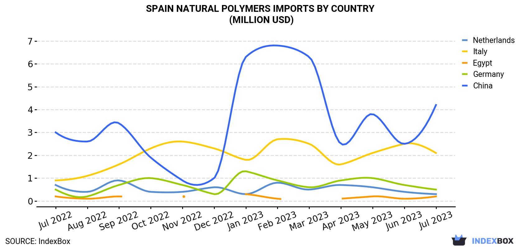 Spain Natural Polymers Imports By Country (Million USD)
