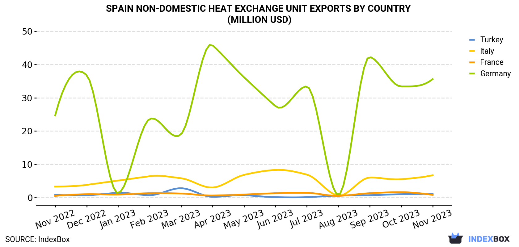 Spain Non-Domestic Heat Exchange Unit Exports By Country (Million USD)
