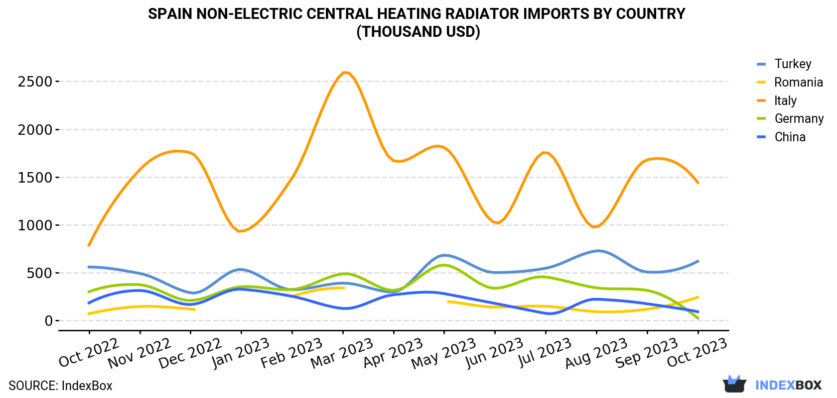 Spain Non-Electric Central Heating Radiator Imports By Country (Thousand USD)