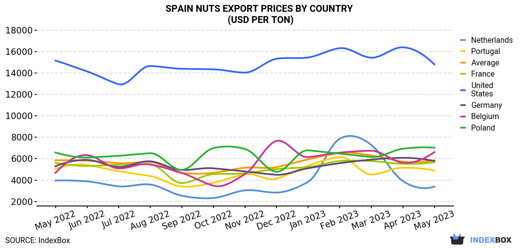 Spain Nuts Export Prices By Country (USD Per Ton)