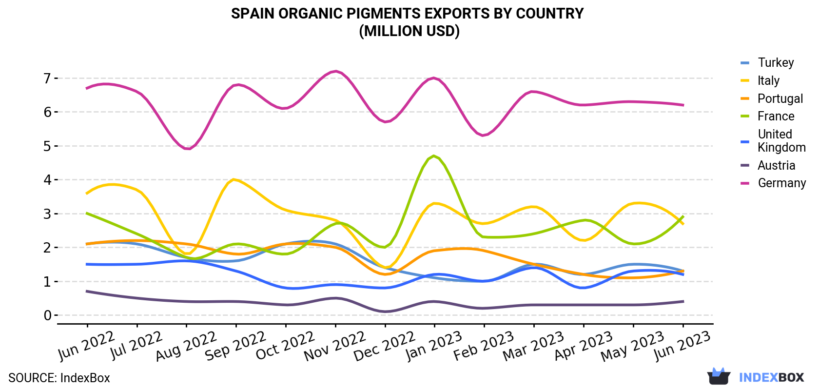 Spain Organic Pigments Exports By Country (Million USD)
