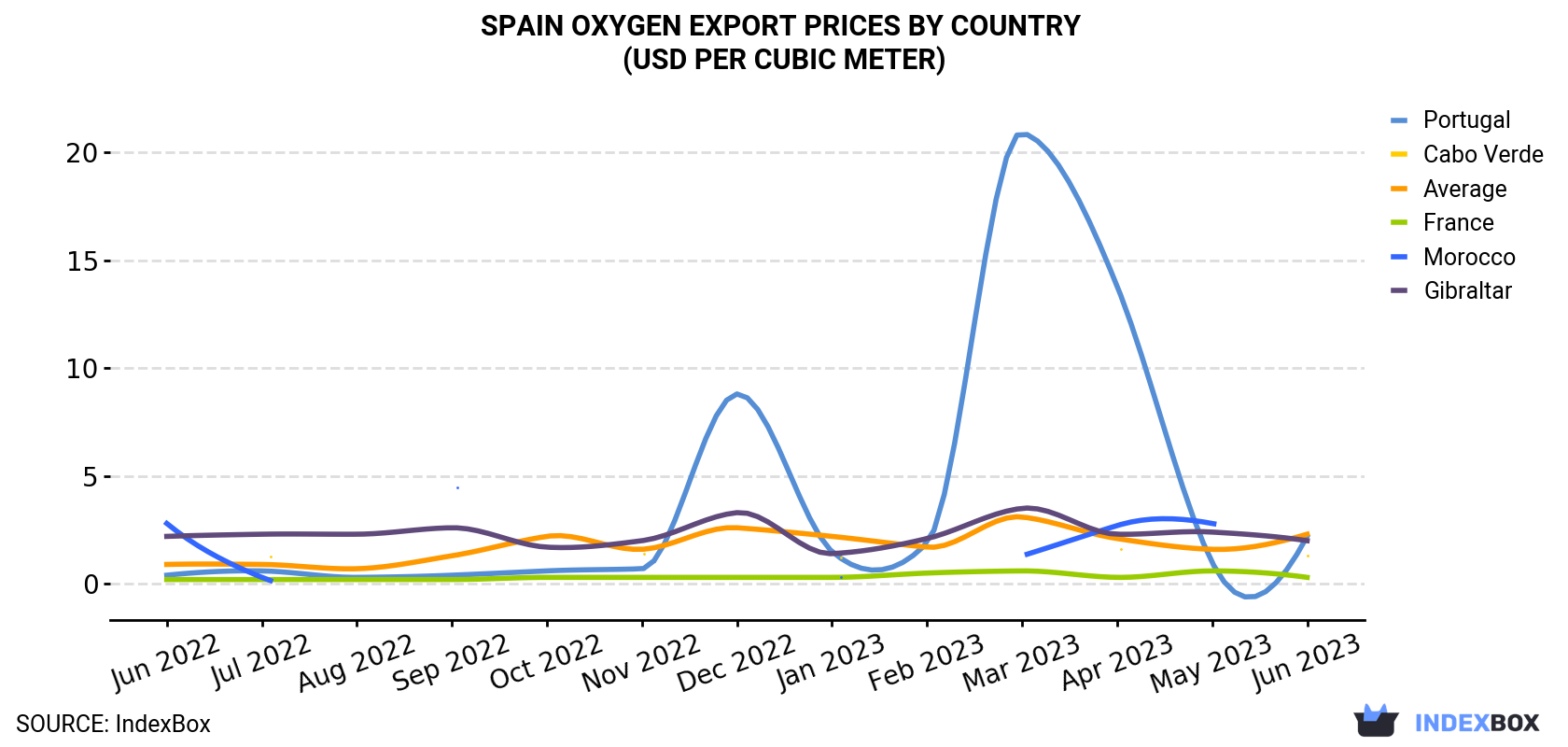 Spain Oxygen Export Prices By Country (USD Per Cubic Meter)