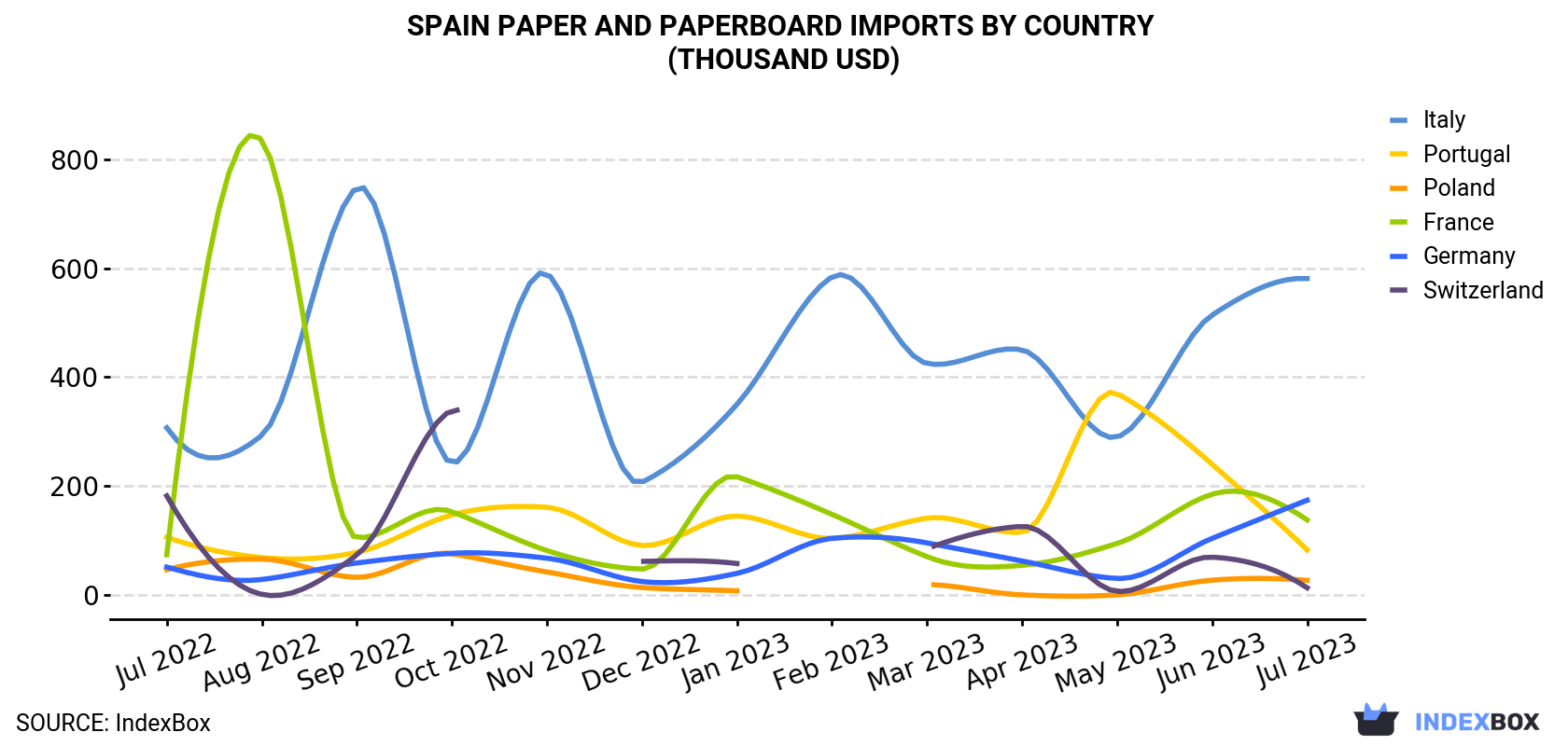 Spain Paper And Paperboard Imports By Country (Thousand USD)