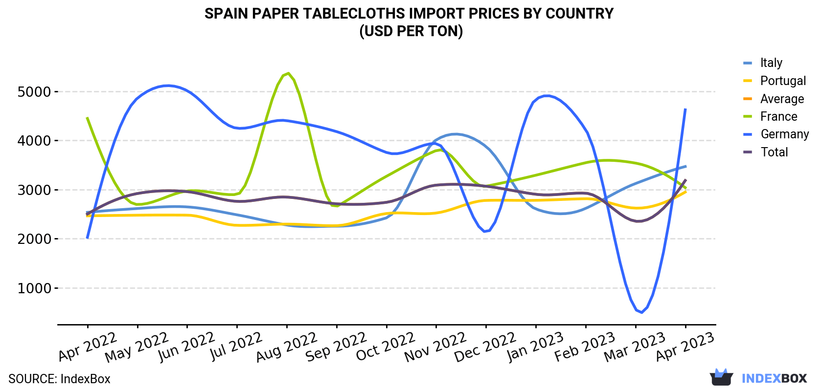 Spain Paper Tablecloths Import Prices By Country (USD Per Ton)