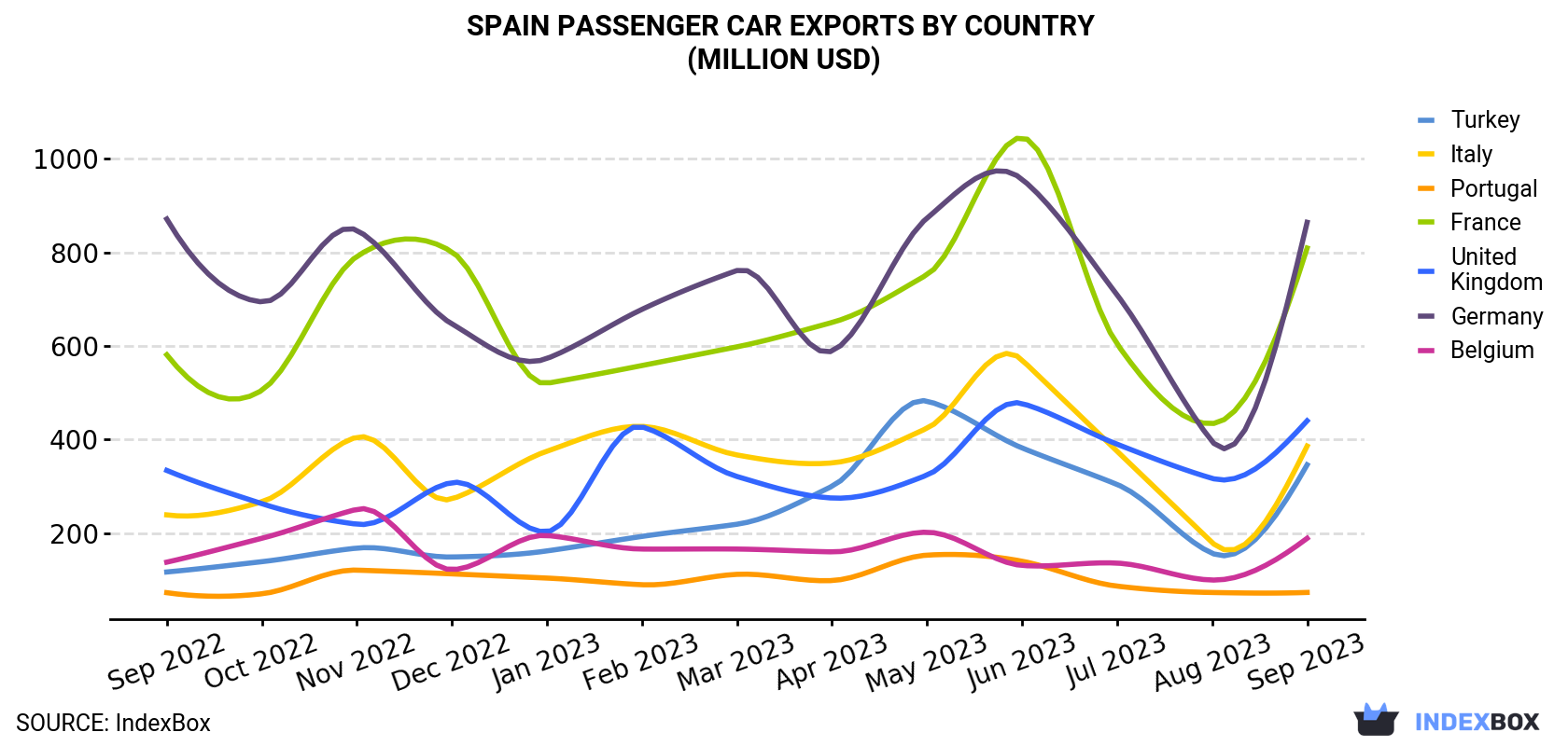 Spain Passenger Car Exports By Country (Million USD)