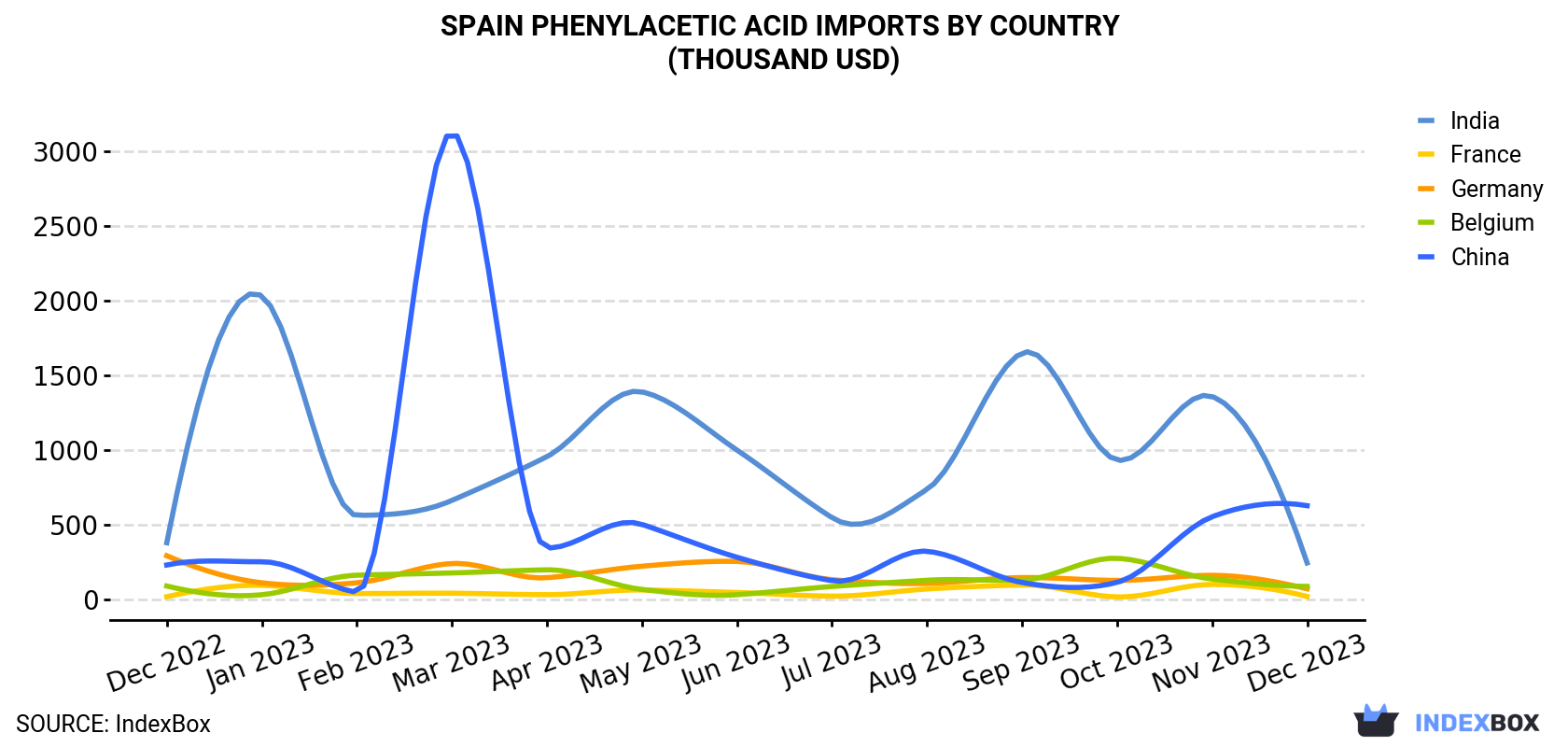 Spain Phenylacetic Acid Imports By Country (Thousand USD)