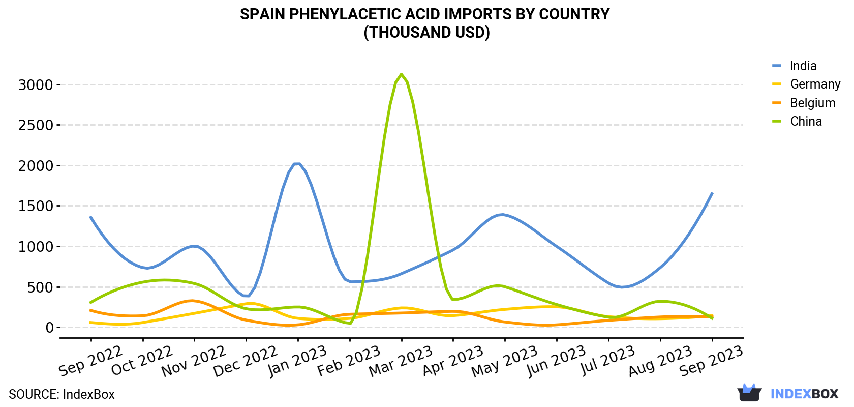 Spain Phenylacetic Acid Imports By Country (Thousand USD)