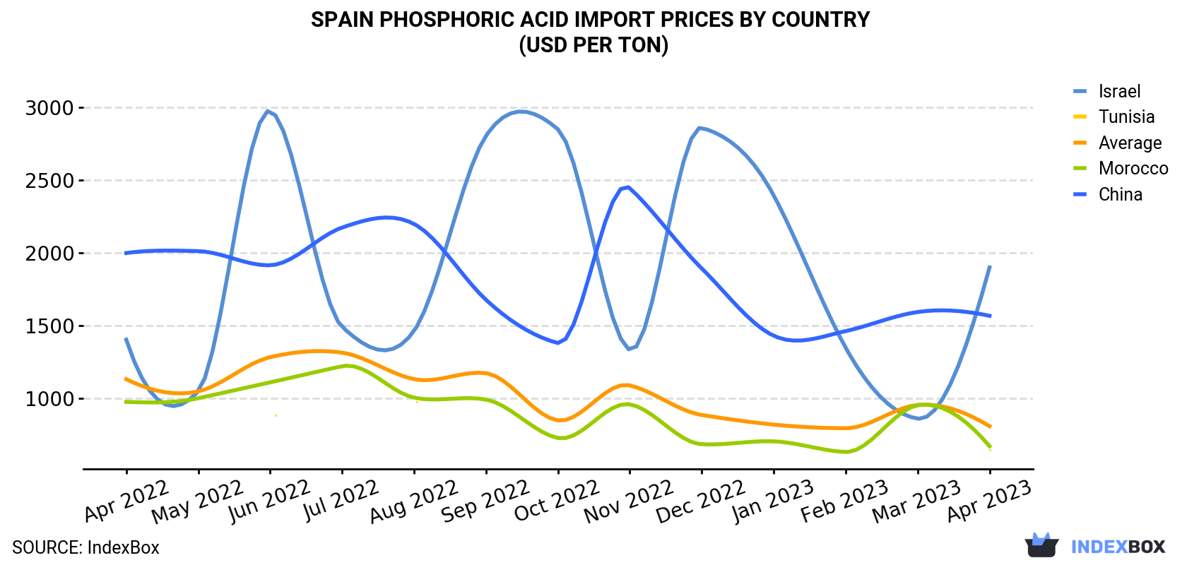 Spain Phosphoric Acid Import Prices By Country (USD Per Ton)