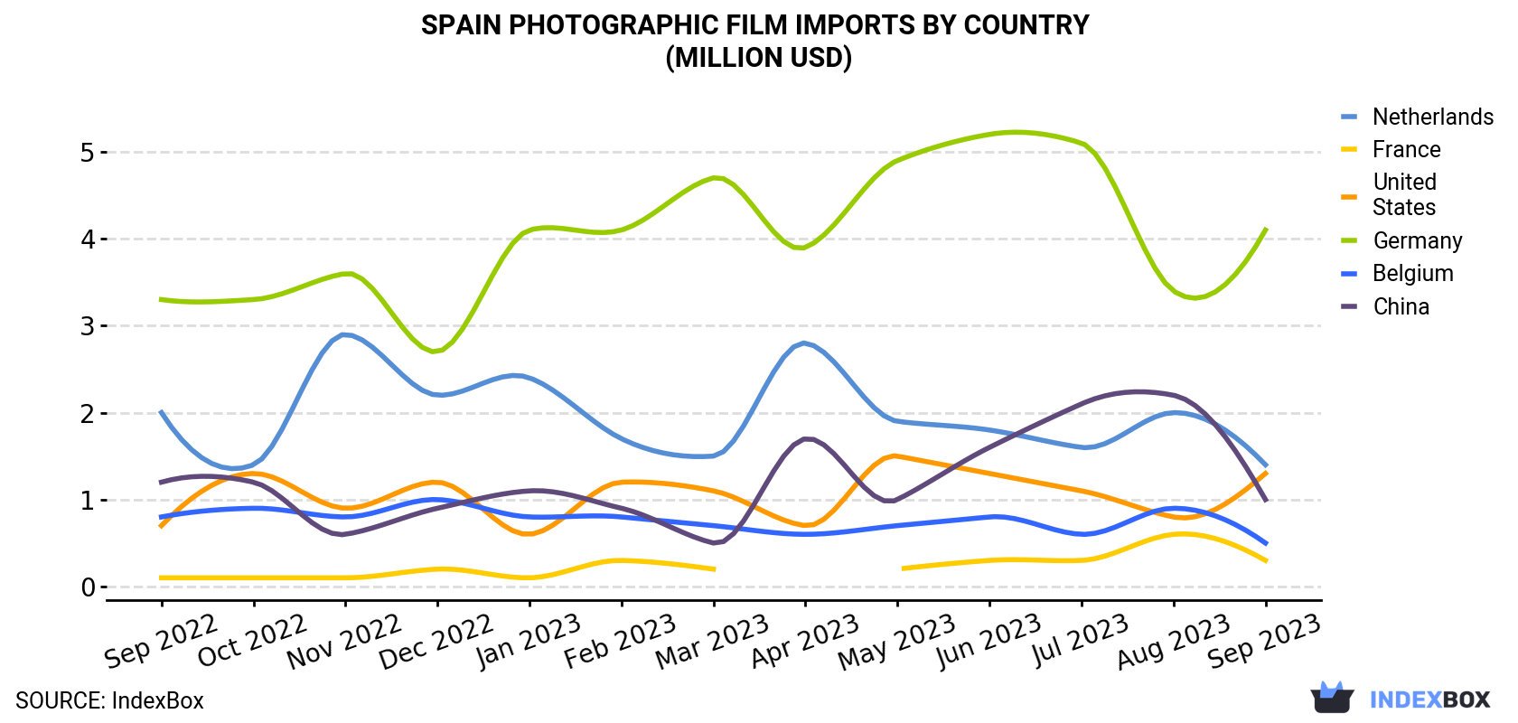 Spain Photographic Film Imports By Country (Million USD)