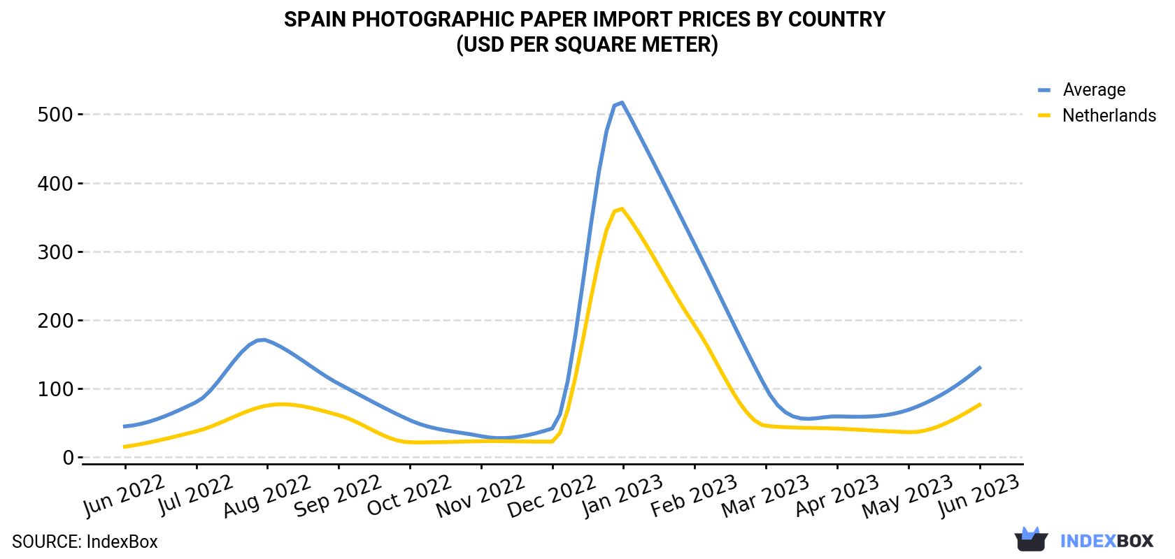 Spain Photographic Paper Import Prices By Country (USD Per Square Meter)