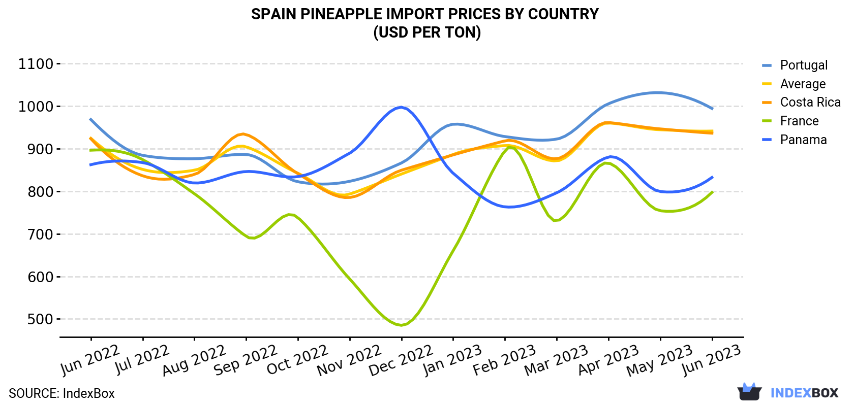 Spain Pineapple Import Prices By Country (USD Per Ton)