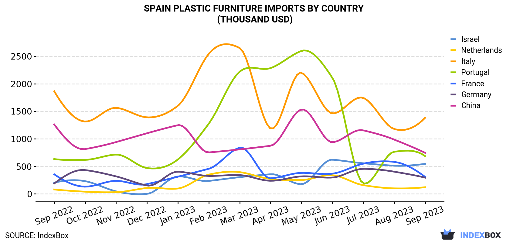 Spain Plastic Furniture Imports By Country (Thousand USD)