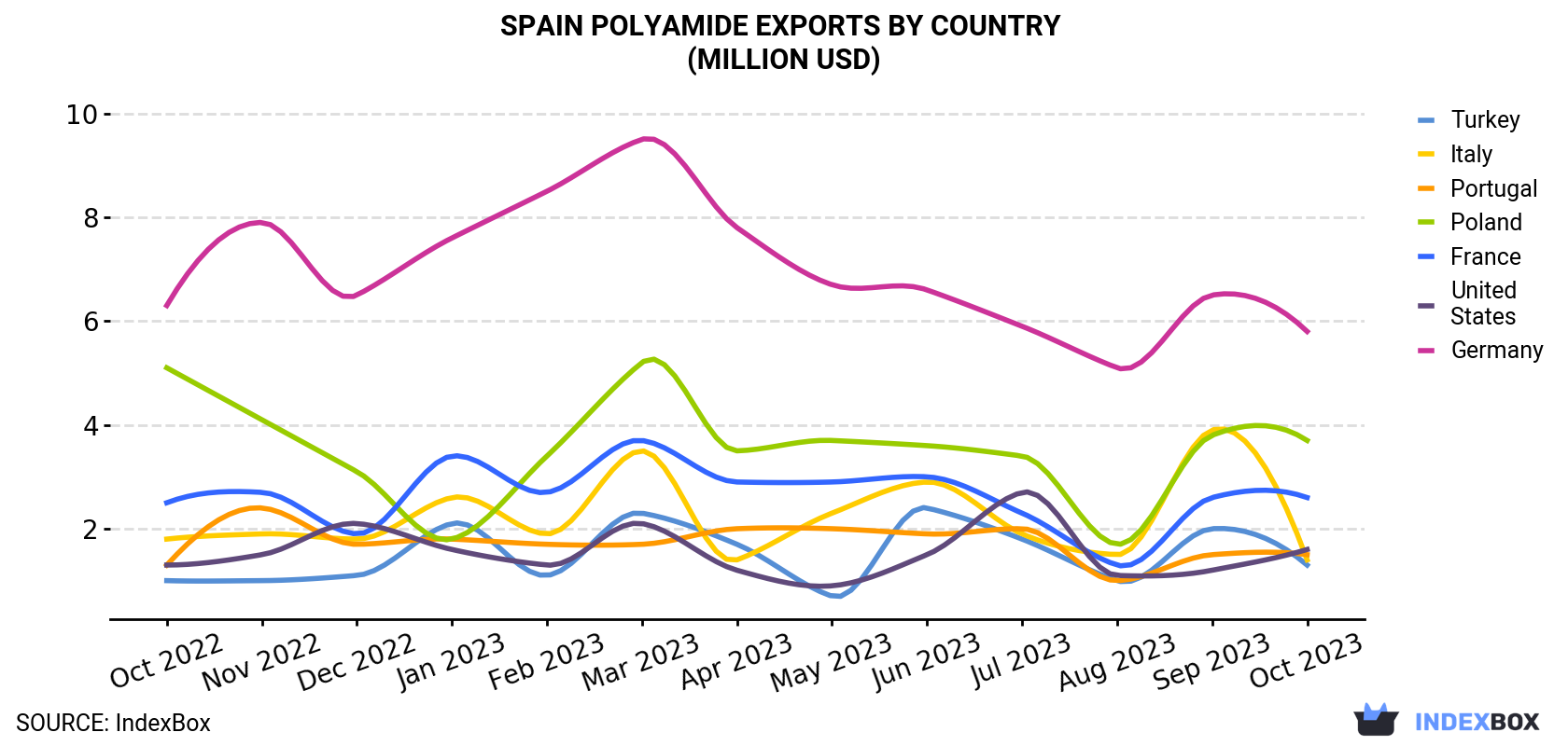 Spain Polyamide Exports By Country (Million USD)