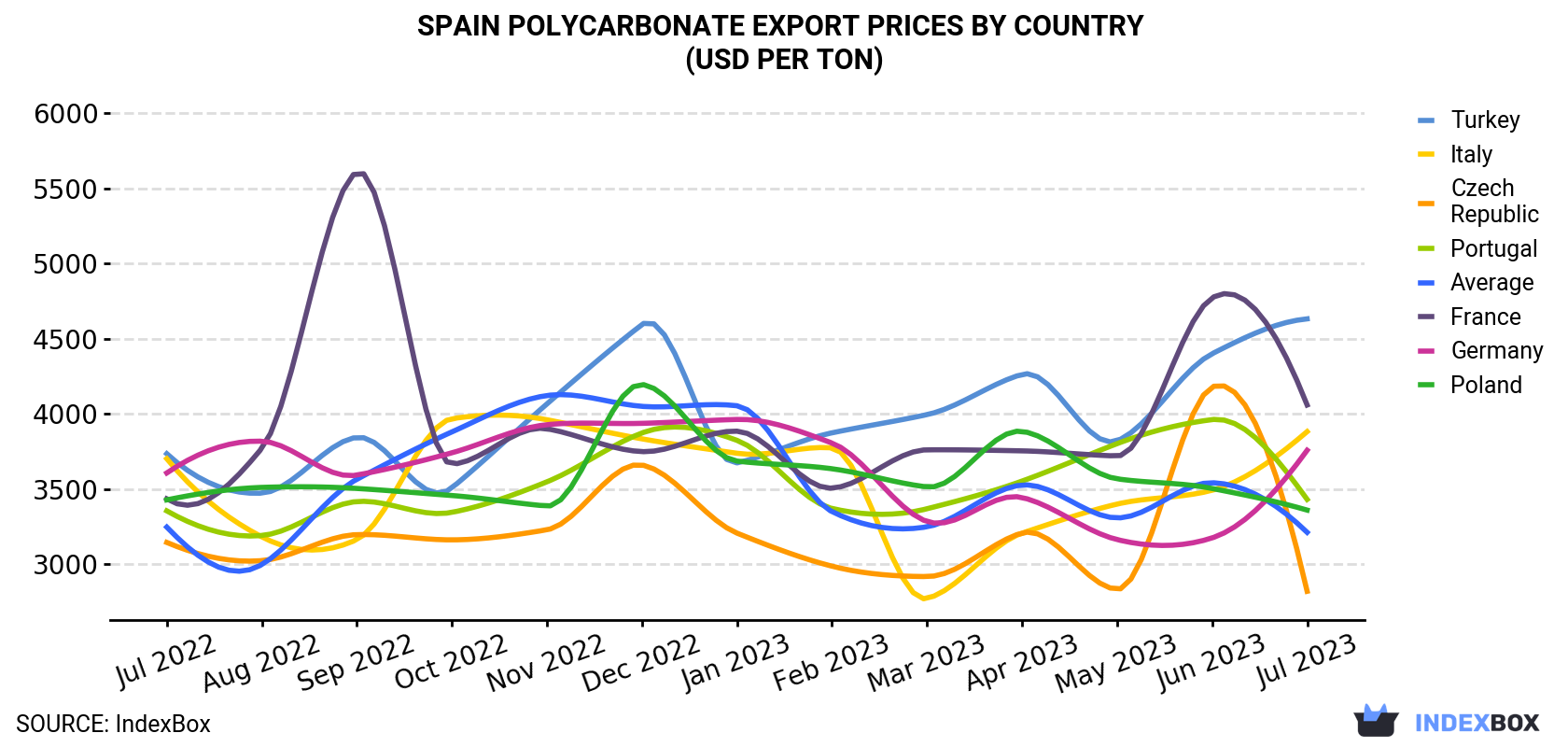 Spain Polycarbonate Export Prices By Country (USD Per Ton)