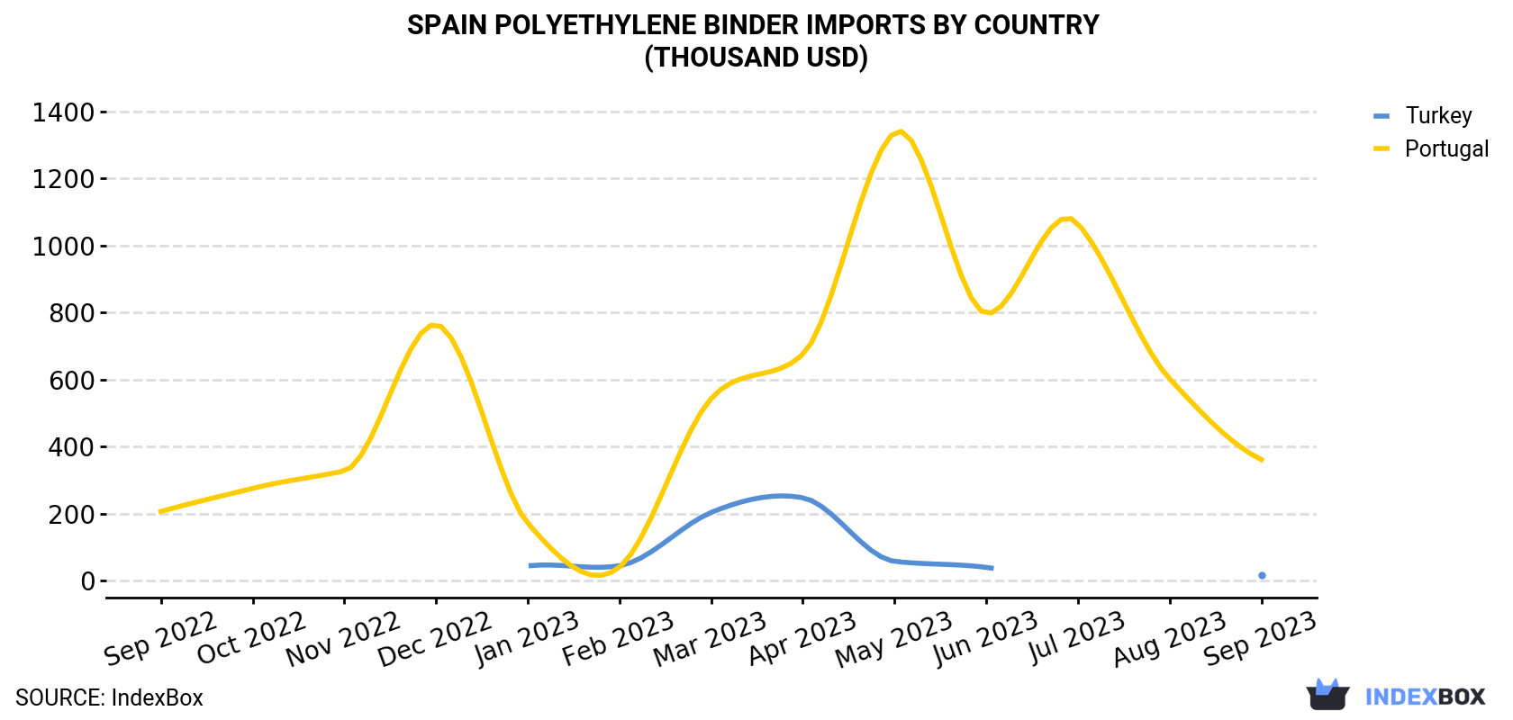 Spain Polyethylene Binder Imports By Country (Thousand USD)