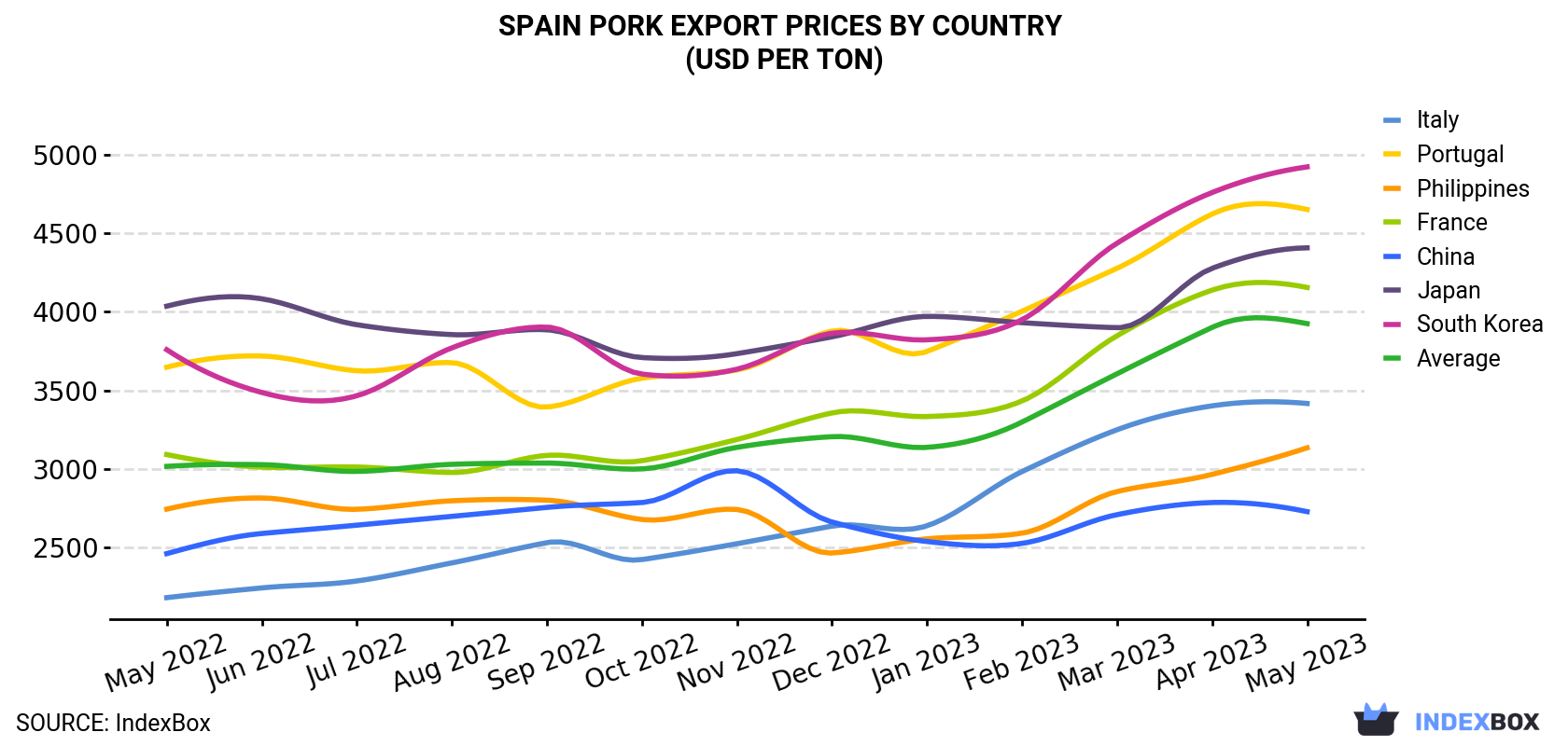 Spain Pork Export Prices By Country (USD Per Ton)